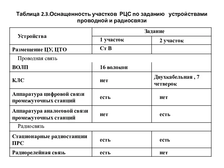 Таблица 2.3.Оснащенность участков РЦС по заданию устройствами проводной и радиосвязи