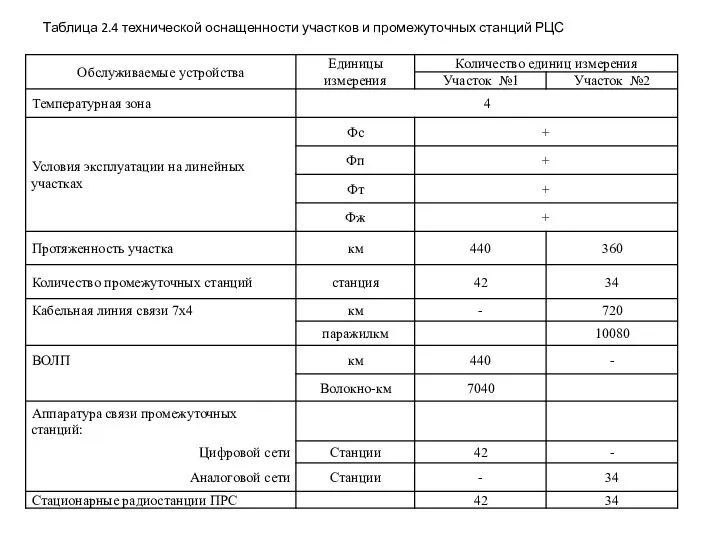 Таблица 2.4 технической оснащенности участков и промежуточных станций РЦС
