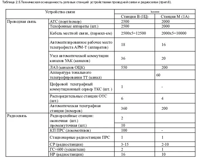 Таблица 2.5.Техническая оснащенность узловых станций устройствами проводной связи и радиосвязи (прил.6).