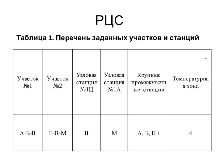 РЦС Таблица 1. Перечень заданных участков и станций