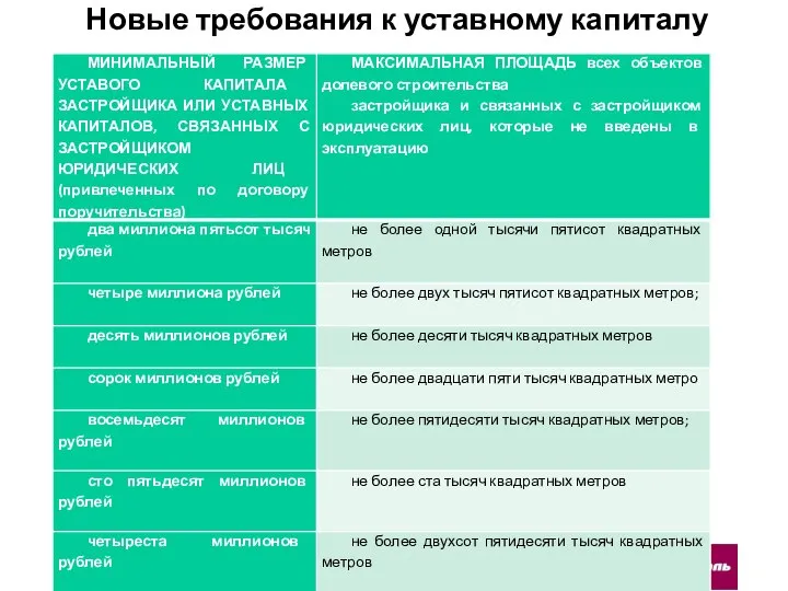 Новые требования к уставному капиталу