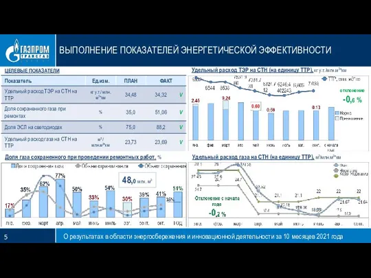 ВЫПОЛНЕНИЕ ПОКАЗАТЕЛЕЙ ЭНЕРГЕТИЧЕСКОЙ ЭФФЕКТИВНОСТИ Доля газа сохраненного при проведении ремонтных работ, %