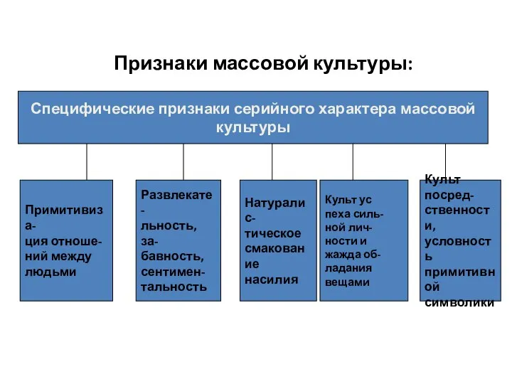 Признаки массовой культуры: Специфические признаки серийного характера массовой культуры Примитивиза- ция отноше-