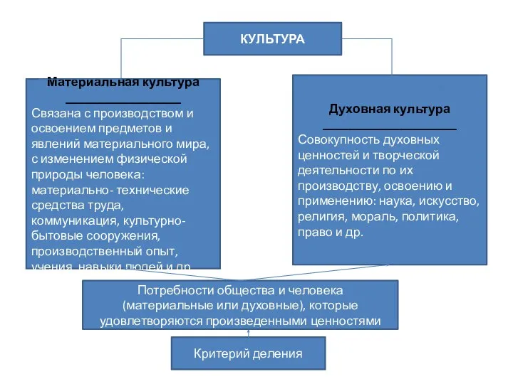 КУЛЬТУРА Духовная культура _____________________ Совокупность духовных ценностей и творческой деятельности по их