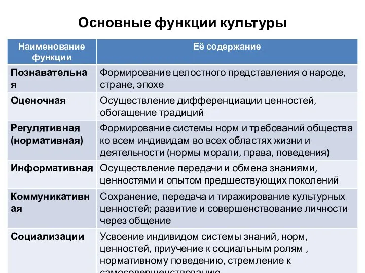 Основные функции культуры