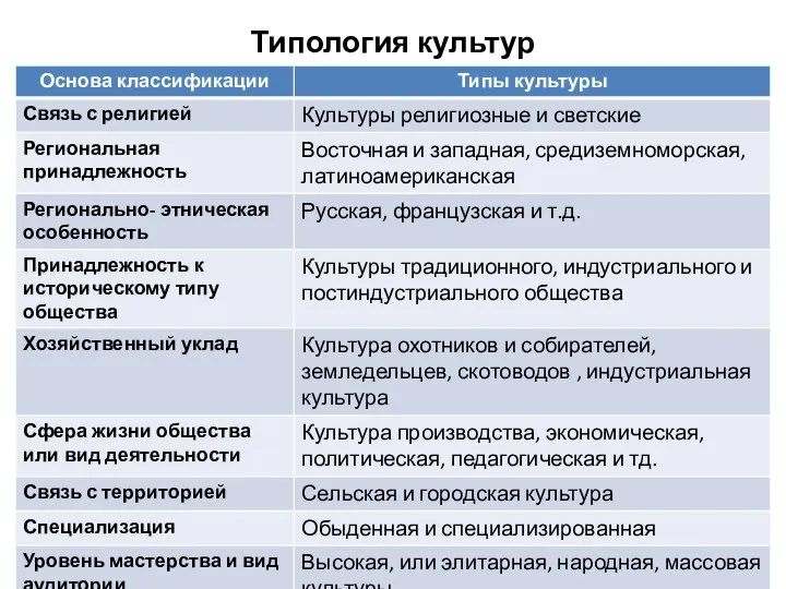 Типология культур