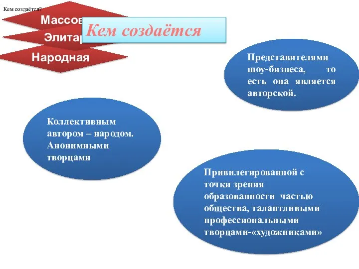 Народная Массовая Элитарная Привилегированной с точки зрения образованности частью общества, талантливыми профессиональными