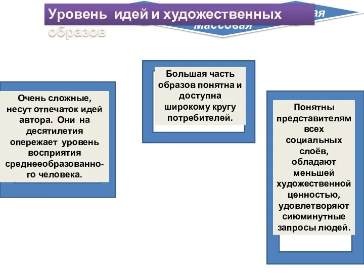 Элитарная Массовая Народная Очень сложные, несут отпечаток идей автора. Они на десятилетия