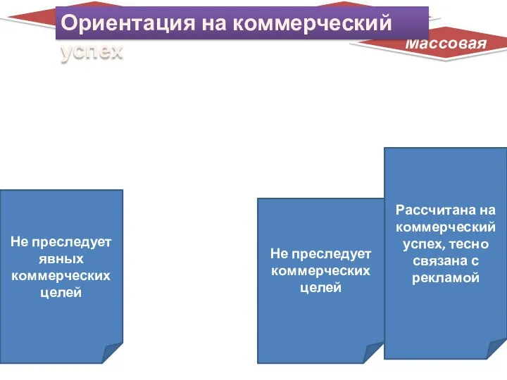 Элитарная Массовая Народная Не преследует явных коммерческих целей Рассчитана на коммерческий успех,