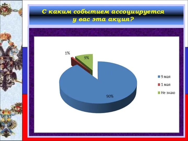 С каким событием ассоциируется у вас эта акция?