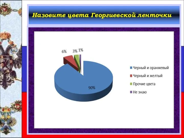 Назовите цвета Георгиевской ленточки