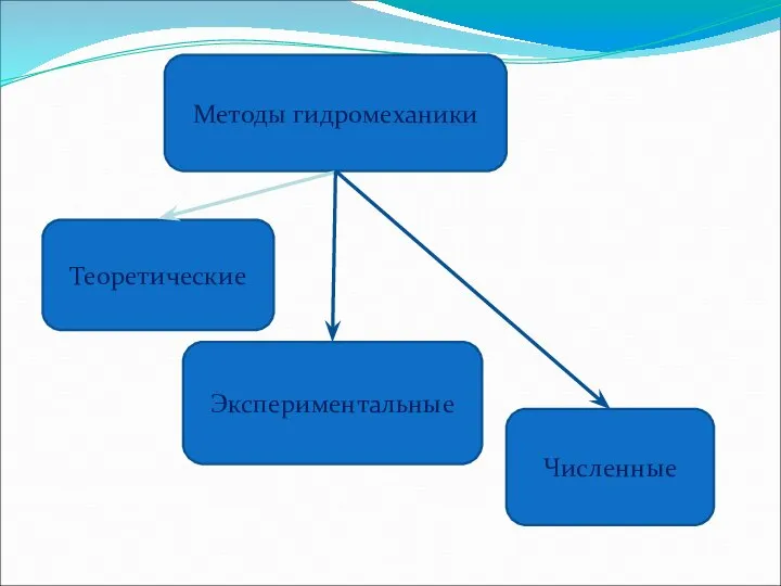 Методы гидромеханики Численные Экспериментальные Теоретические