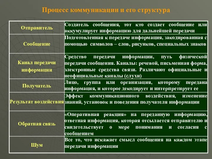 Процесс коммуникации и его структура