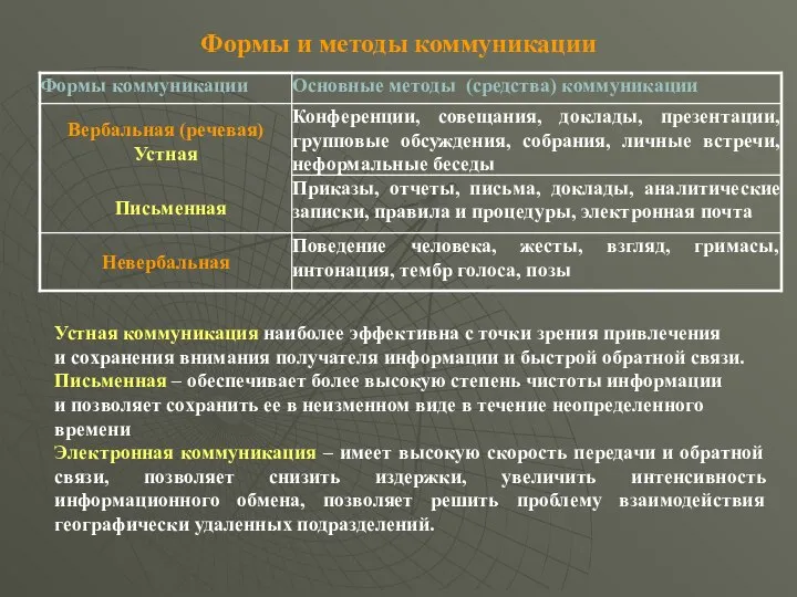 Формы и методы коммуникации Устная коммуникация наиболее эффективна с точки зрения привлечения