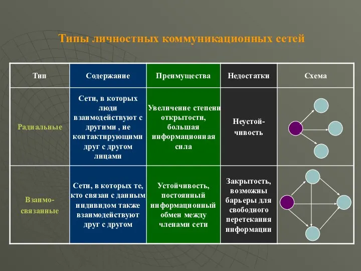 Типы личностных коммуникационных сетей