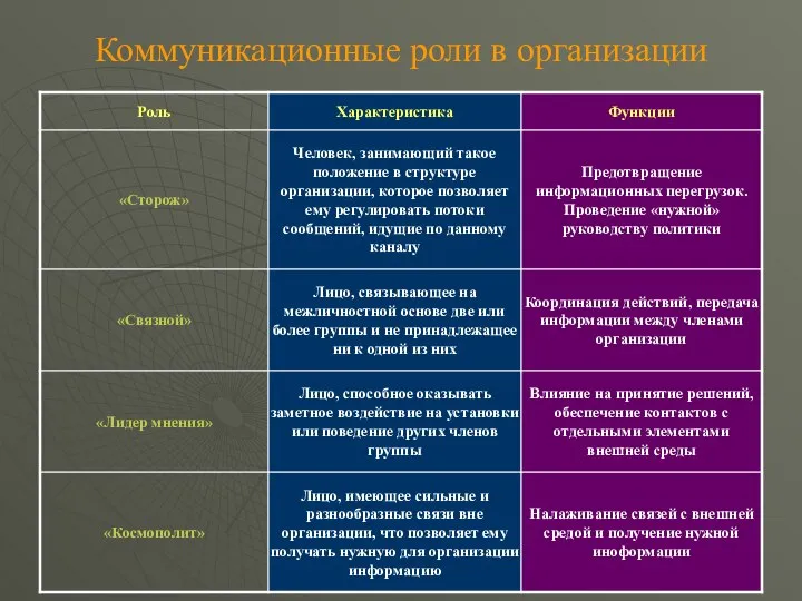 Коммуникационные роли в организации