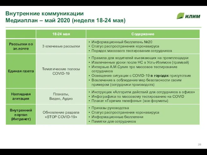 Внутренние коммуникации Медиаплан – май 2020 (неделя 18-24 мая)