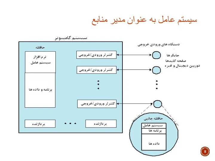 سیستم عامل به عنوان مدیر منابع