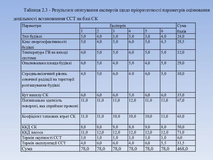Таблиця 2.3 - Результати опитування експертів щодо пріоритетності параметрів оцінювання доцільності встановлення ССТ на базі СК