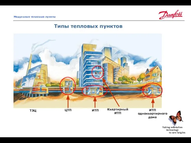 Типы тепловых пунктов ТЭЦ ИТП ИТП одноквартирного дома Квартирный ИТП ЦТП