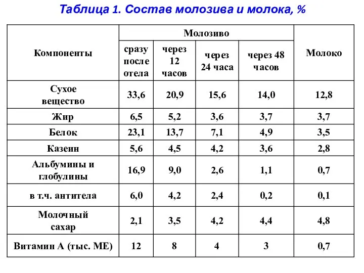 Таблица 1. Состав молозива и молока, %