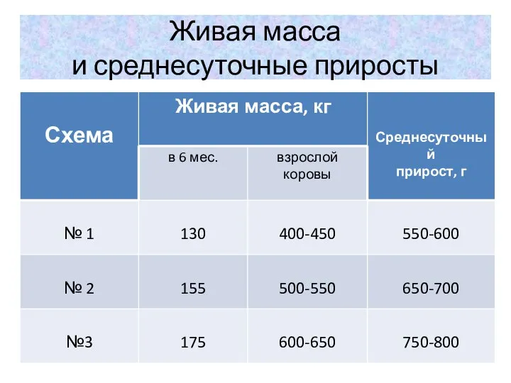 Живая масса и среднесуточные приросты