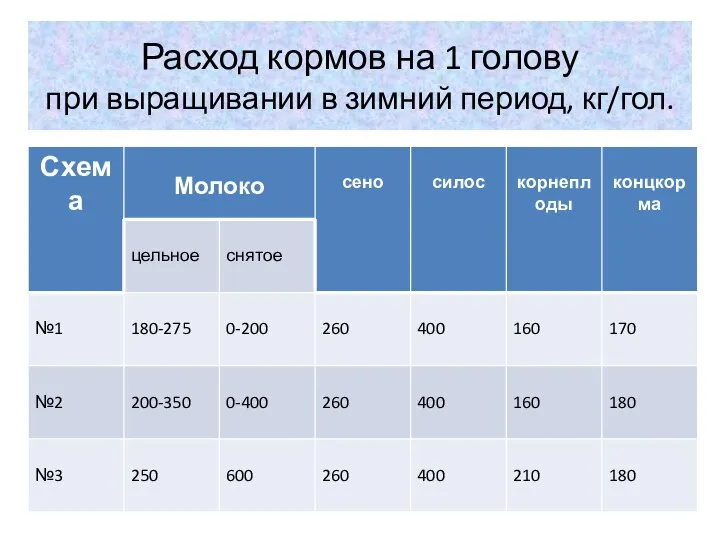 Расход кормов на 1 голову при выращивании в зимний период, кг/гол.