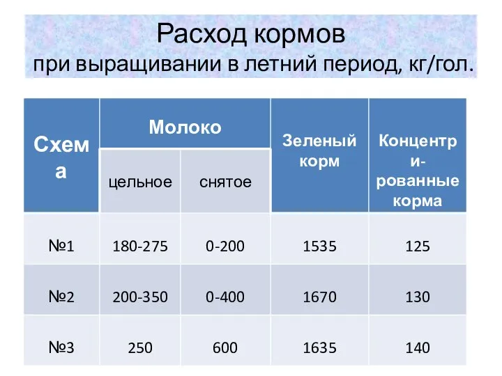 Расход кормов при выращивании в летний период, кг/гол.