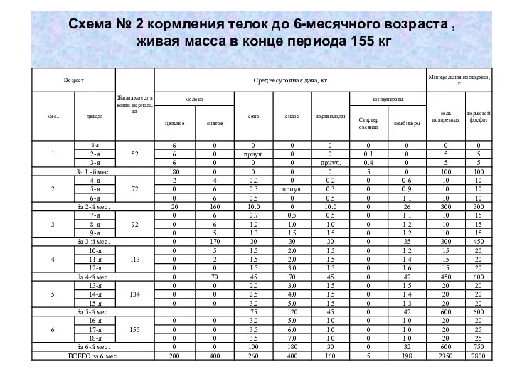 Схема № 2 кормления телок до 6-месячного возраста , живая масса в конце периода 155 кг