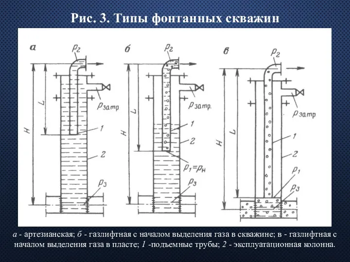 Рис. 3. Типы фонтанных скважин а - артезианская; б - газлифтная с