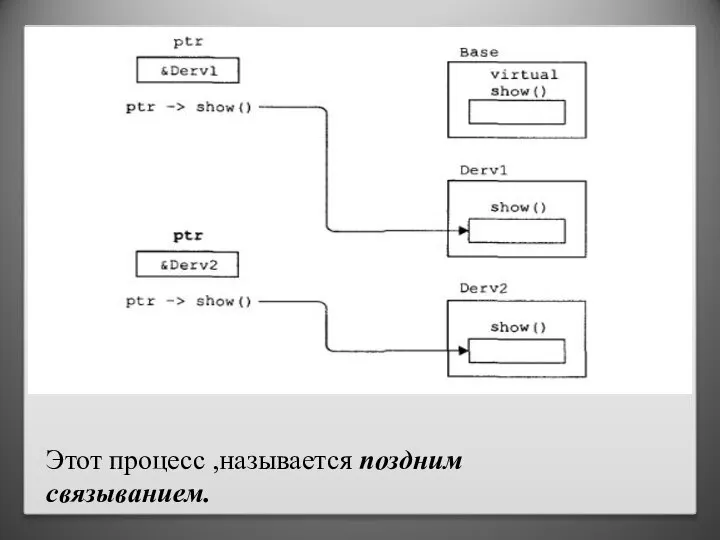 Этот процесс ,называется поздним связыванием.