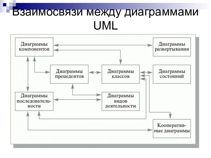 Взаимосвязи между диаграммами UML