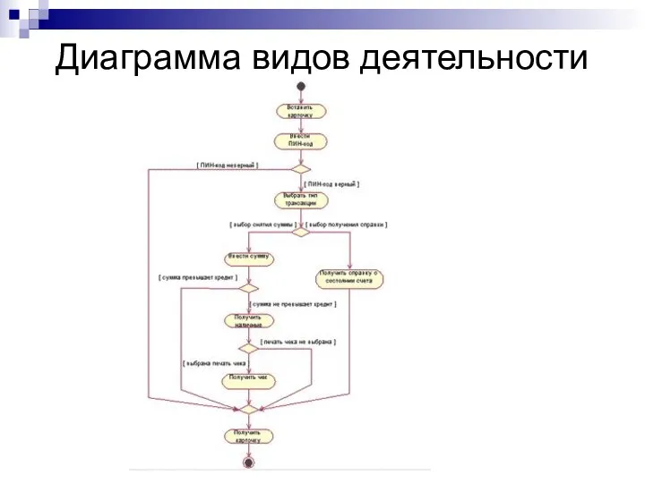 Диаграмма видов деятельности