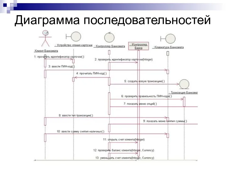 Диаграмма последовательностей