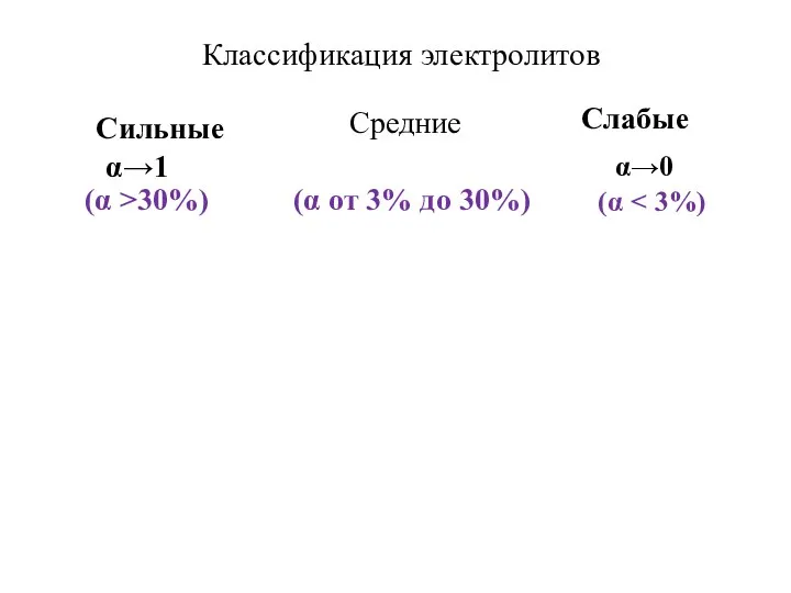 Классификация электролитов Средние Сильные α→1 (α >30%) (α от 3% до 30%) Слабые α→0 (α