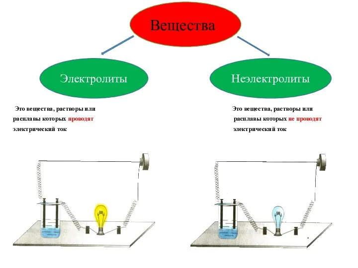 Это вещества, растворы или Это вещества, растворы или расплавы которых проводят расплавы