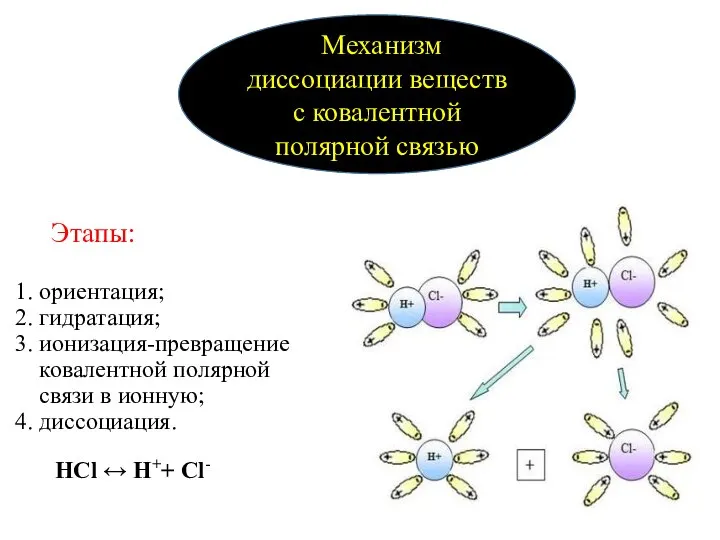 Этапы: 1. ориентация; 2. гидратация; 3. ионизация-превращение ковалентной полярной связи в ионную;