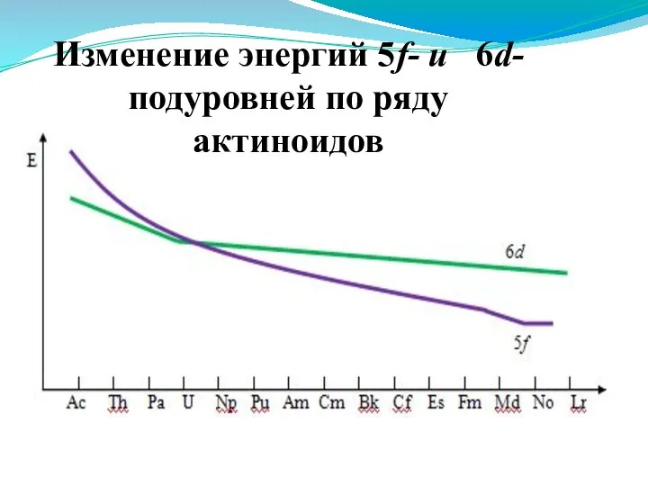 Изменение энергий 5f- и 6d-подуровней по ряду актиноидов