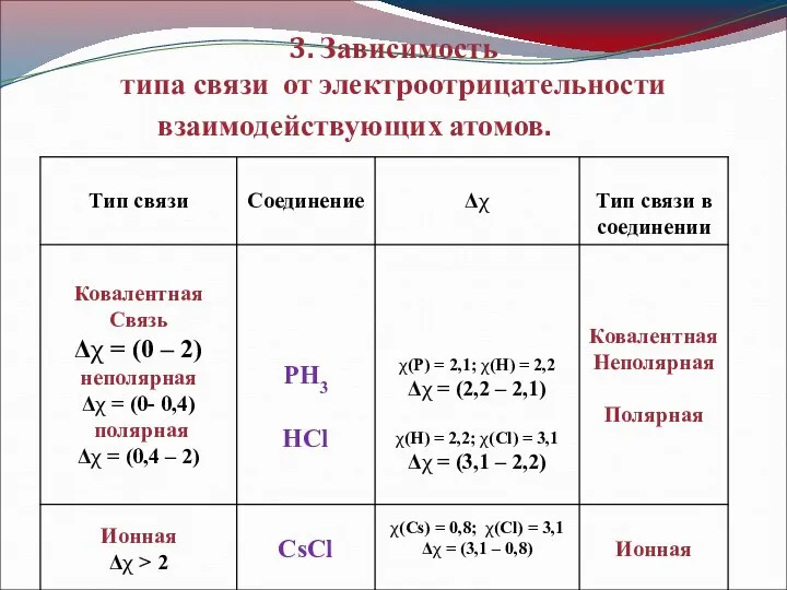 3. Зависимость типа связи от электроотрицательности взаимодействующих атомов.