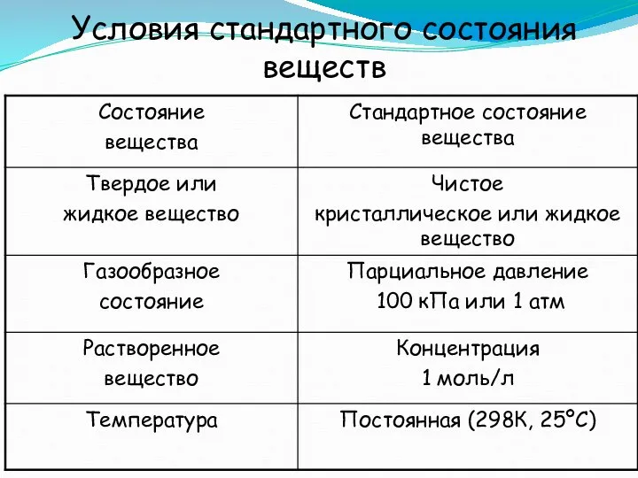 Условия стандартного состояния веществ