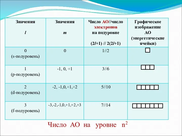 Число АО на уровне n2