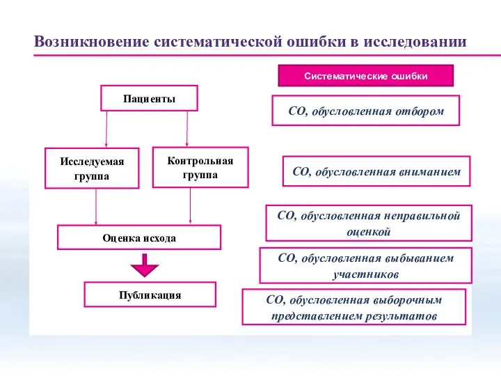 Возникновение систематической ошибки в исследовании