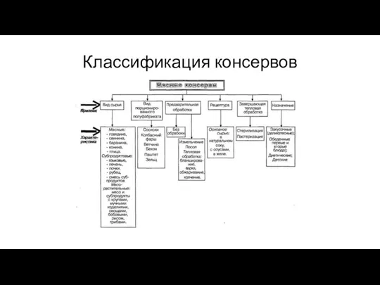 Классификация консервов