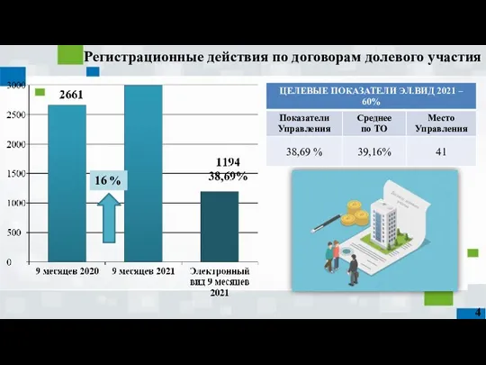 Регистрационные действия по договорам долевого участия 16 % 4