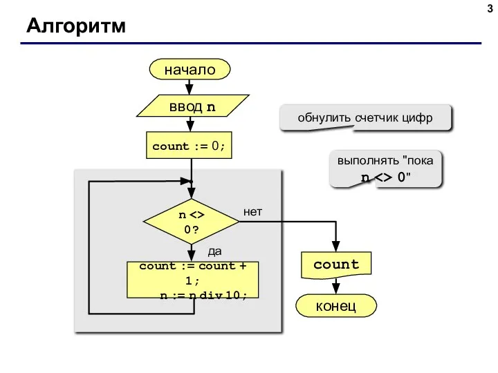 Алгоритм начало count конец нет да n 0? count := 0; count