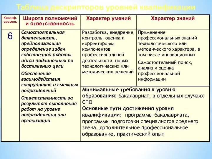 Таблица дескрипторов уровней квалификации (фрагмент)