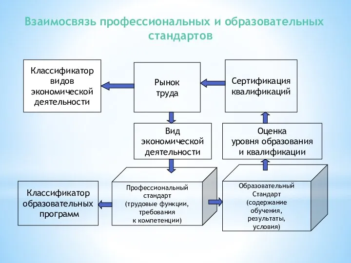 Взаимосвязь профессиональных и образовательных стандартов . Классификатор видов экономической деятельности Рынок труда