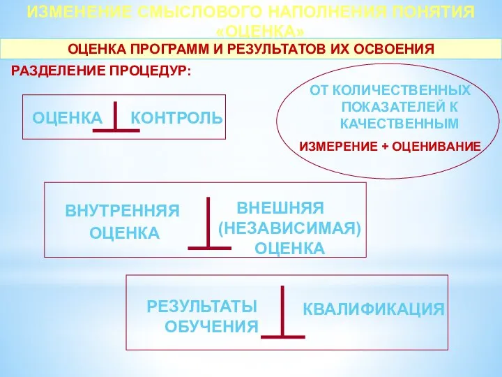 ИЗМЕНЕНИЕ СМЫСЛОВОГО НАПОЛНЕНИЯ ПОНЯТИЯ «ОЦЕНКА» ОТ КОЛИЧЕСТВЕННЫХ ПОКАЗАТЕЛЕЙ К КАЧЕСТВЕННЫМ ИЗМЕРЕНИЕ +