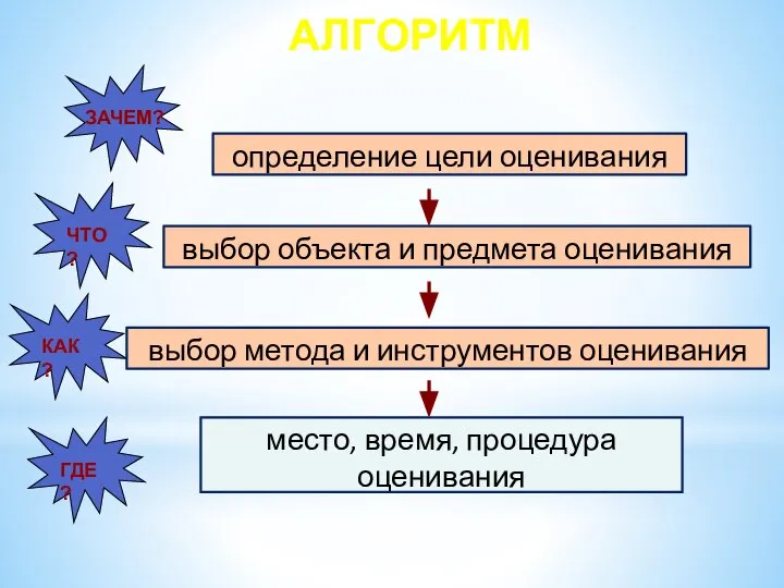 ГДЕ? АЛГОРИТМ определение цели оценивания выбор объекта и предмета оценивания выбор метода