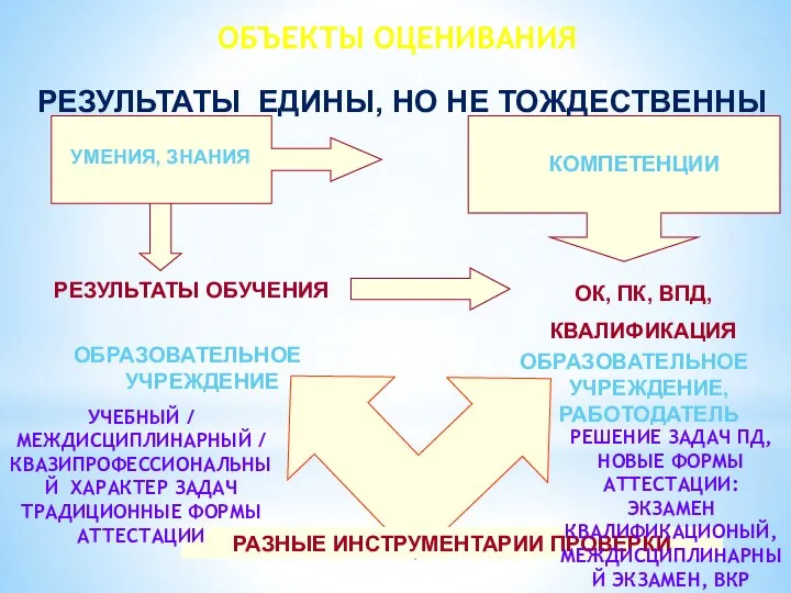 РЕЗУЛЬТАТЫ ЕДИНЫ, НО НЕ ТОЖДЕСТВЕННЫ УМЕНИЯ, ЗНАНИЯ КОМПЕТЕНЦИИ РЕЗУЛЬТАТЫ ОБУЧЕНИЯ ОК, ПК,